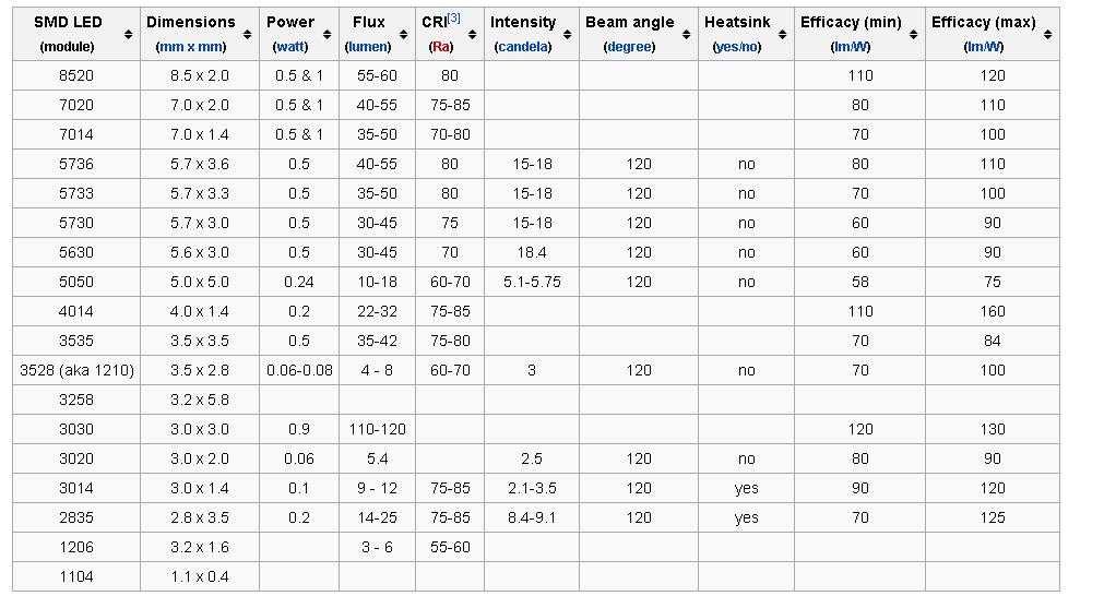 Характеристика smd. SMD светодиоды типоразмеры таблица. Размеры СМД светодиодов таблица. Таблица СМД светодиодов 3528. Светодиоды SMD характеристики.