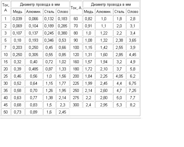 Диаметр медной проволоки. Диаметр медного провода по току для предохранителя. Проволока для плавких вставок таблица. Диаметр провода для предохранителей таблица. Таблица сечения плавких вставок предохранителей.
