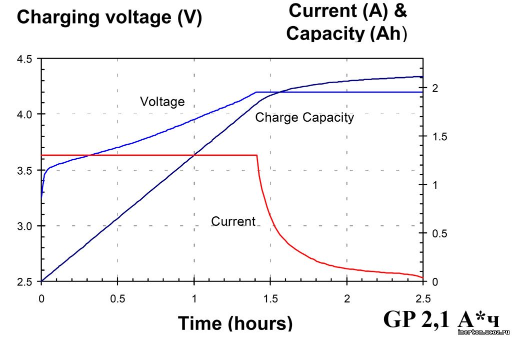 График разряда свинцового аккумулятора