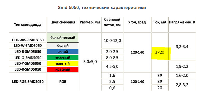 Напряжение светодиода. Напряжение светодиодов таблица. Таблица СМД светодиодов. Светодиоды 3мм характеристики. Светодиоды 3 вольта характеристики.