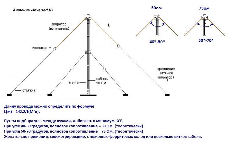 Длиной 80 метров. Антенна инвертед v на 160 метров. Антенна инвертор v на 3 МГЦ. Антенна инвертед ви на 40 и 80. Кв антенна инвертор ви для диапазона 80 40 20м.