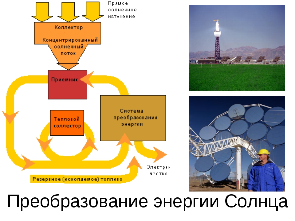 Химическое преобразование солнечной энергии. Преобразование энергии. Схема преобразования тепловой энергии:. Схема преобразования солнечной энергии. Преобразование электроэнергии.