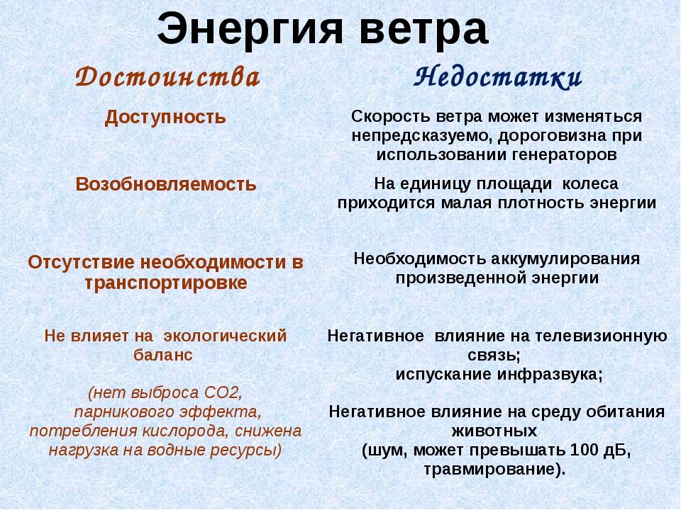 В чем состоят преимущества ветроэлектростанций перед тепловыми. Энергия ветра плюсы и минусы. Преимущества и недостатки ветровой энергии. Ветроэнергетика плюсы и минусы. Ветровая энергия плюсы и минусы.