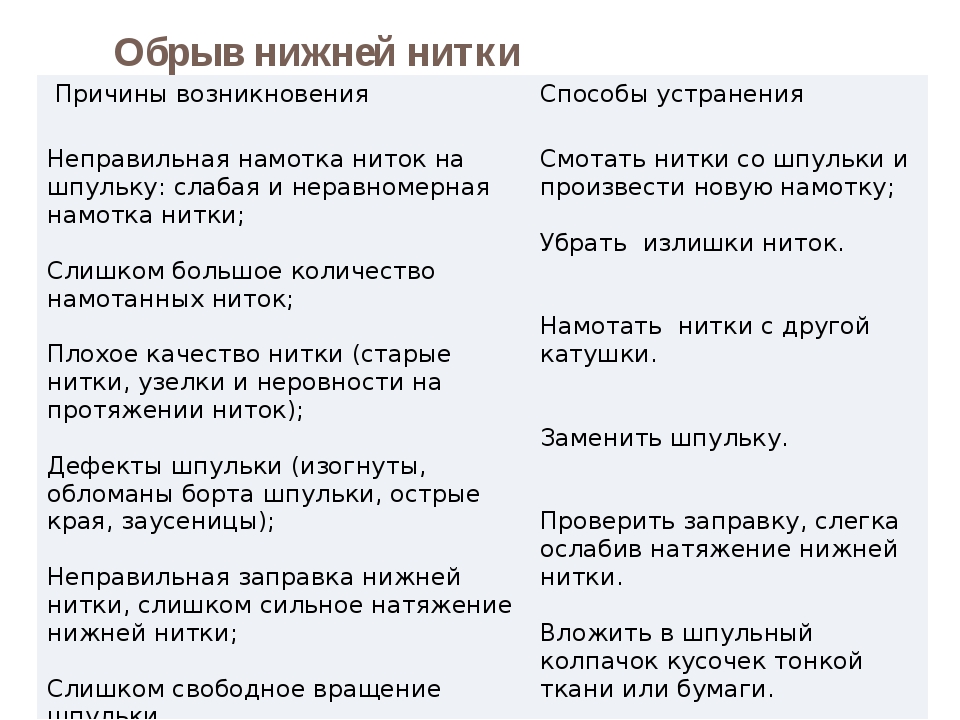 Нижний причина. Причина обрыва нижней нити в швейной машине. Причины обрыва нижней нити. Неполадки в работе швейной машины. Причины обрыва верхней нити в швейной машине.