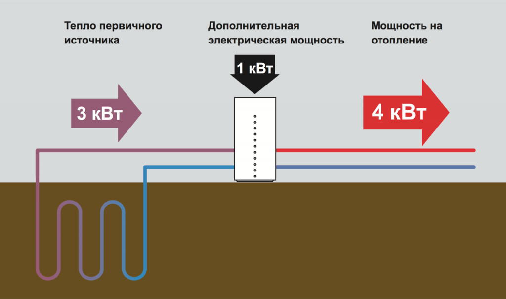 Тепловая энергия квадра. Как преобразовать тепловую энергию в электрическую. Преобразование электрической энергии в тепловую. Низкопотенциальное тепло теплового насоса. Переработка тепловой энергии в электрическую.