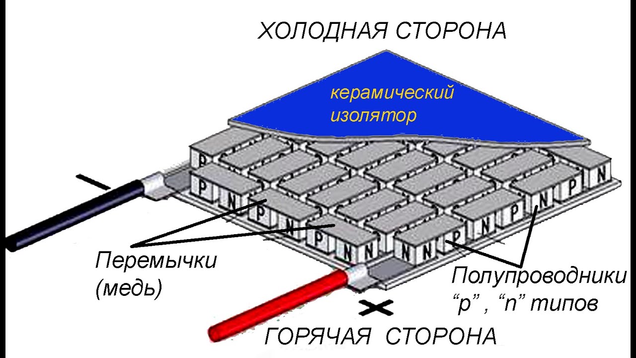 Горячая сторона. Ремонт элемента Пельтье Rover. Элемент Пельтье какая сторона холодная. Какая сторона элемента Пельтье холодная а какая горячая. Если на элемент Пельтье подать больше напряжения.
