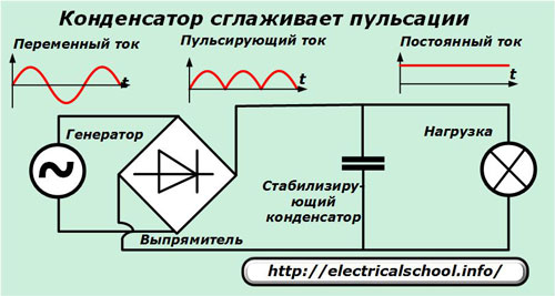 Постоянный ток пульсация. Сглаживающий конденсатор схема. Сглаживание пульсаций конденсатором. Фильтрующий конденсатор схема. Сглаживание напряжения конденсатором.