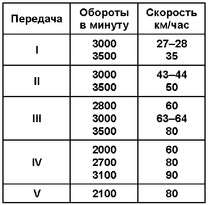 Сколько оборотов делает фаркоп