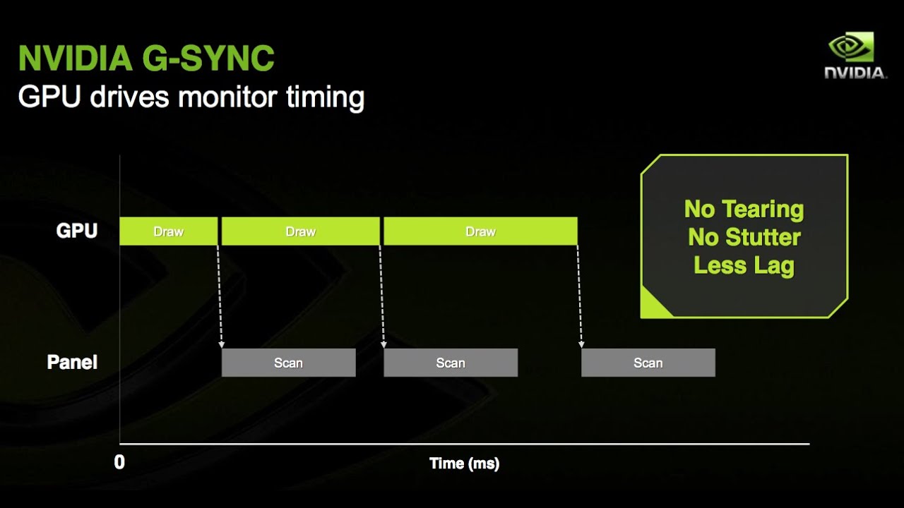 Amd freesync как включить. V-sync vs g-sync. Индикатор g-sync. V sync что это. NVIDIA G-sync.