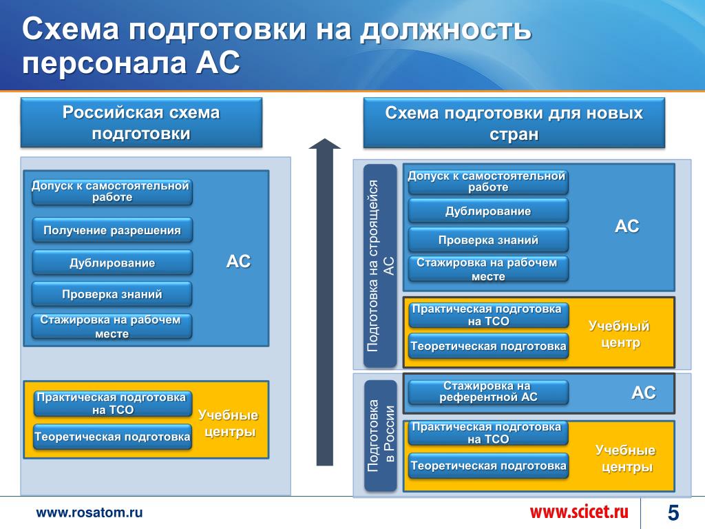 Подготовка схемы. Схема подготовки. Схемы подготовки персонала на АЭС. Подготовка кадров схема. Инструменты предотвращения ошибок персонала АЭС.