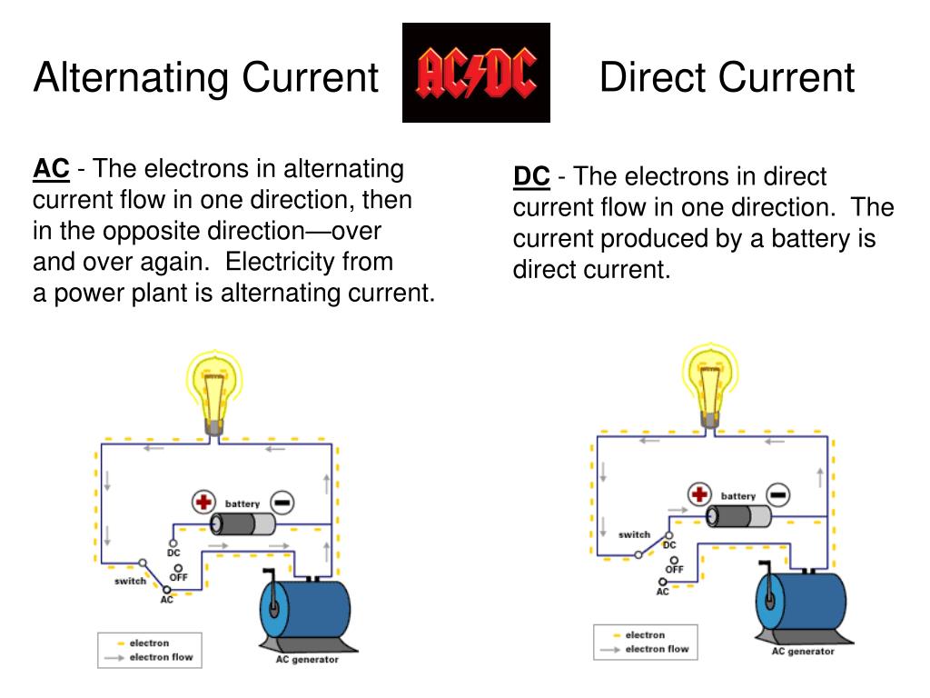 Постоянный ток 1. Alternating current. Direct and alternating current. Alternating current (AC). Постоянный ток direct current.