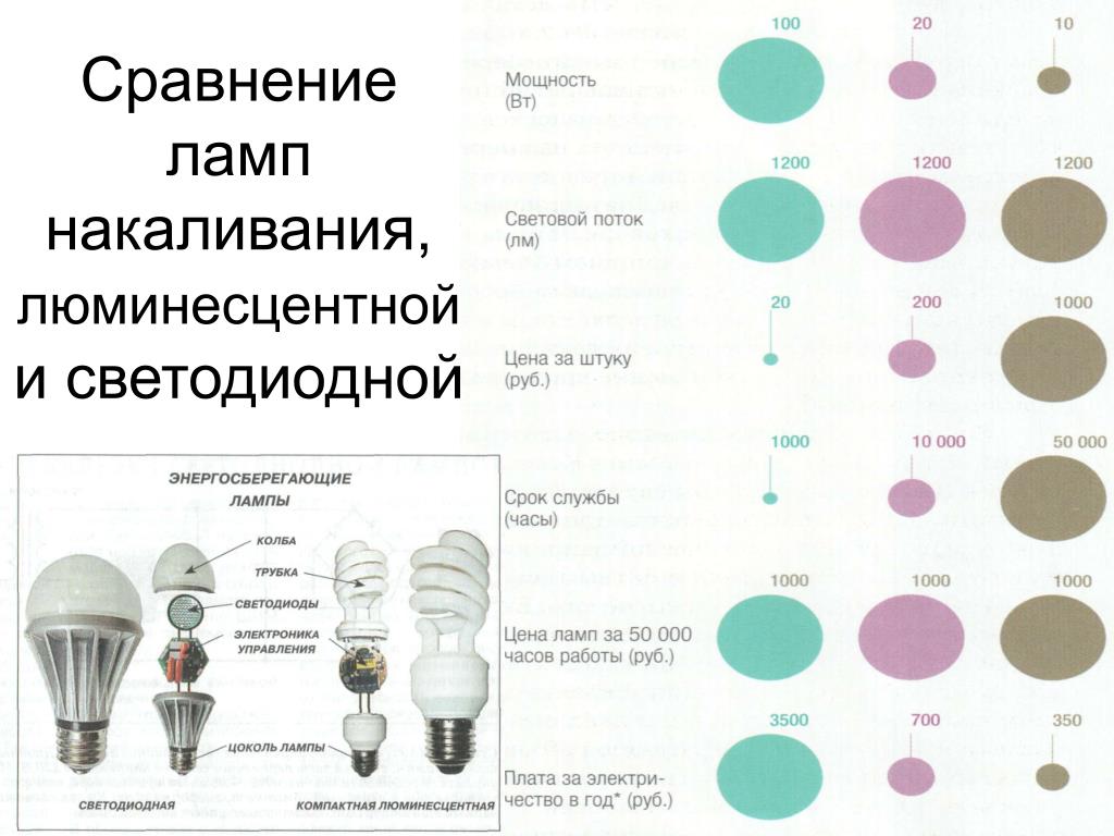 Сравнение мощностей ламп. Световой поток лампы 30 Вт. Сравнение люминесцентных и светодиодных ламп таблица. Таблица светодиодных ламп и ламп накаливания и люминесцентных ламп. Таблица мощности энергосберегающих и светодиодных ламп.