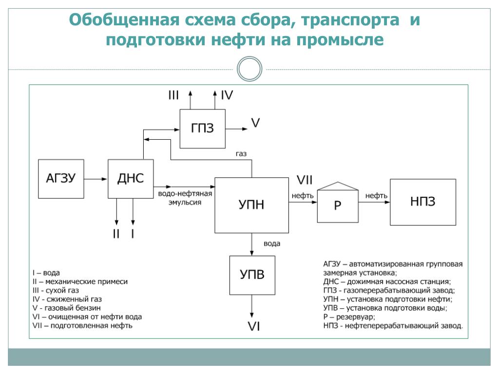 Принципиальная схема нефтепромысла