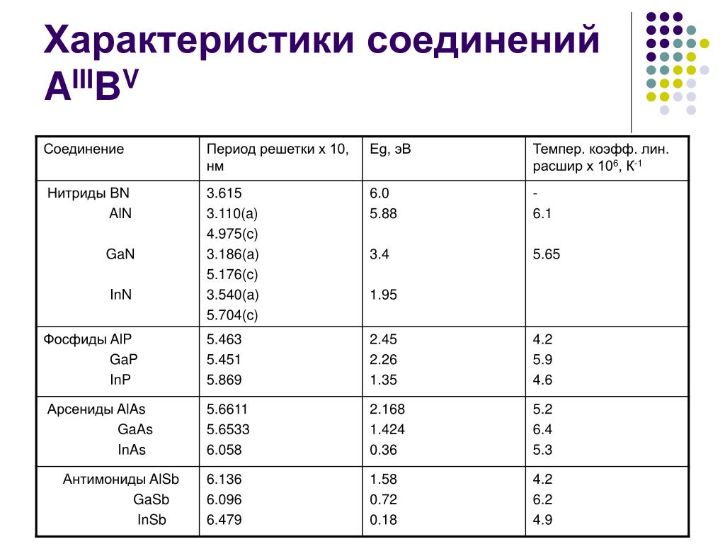 Характеристика соединения. Арсенид галлия подвижность носителей. Ширина запрещенной зоны арсенида галлия. Арсенид галлия полупроводник. Концентрация носителей заряда в арсениде галлия.