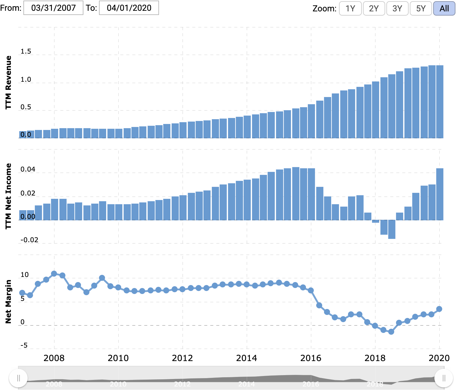 Выручка и прибыль или убыток за последние 12 месяцев в миллиардах долларов, итоговая маржа в процентах от выручки. Источник: Macrotrends