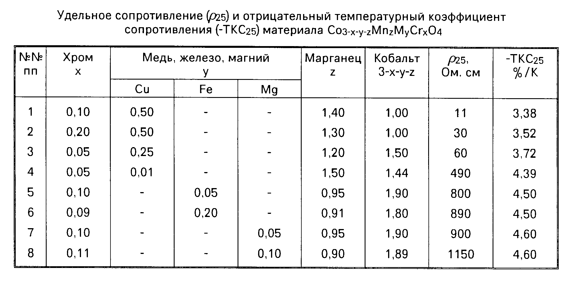 Формула по которой определяется температурный коэффициент сопротивления