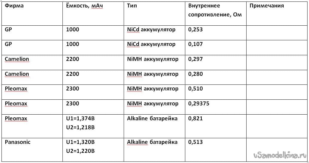 Внутреннее сопротивление батареи. Внутреннее сопротивление аккумуляторов таблица. Внутреннее сопротивление аккумулятора ni-MH. Нормальное внутреннее сопротивление аккумулятора 18650. AA аккумулятор сопротивление.