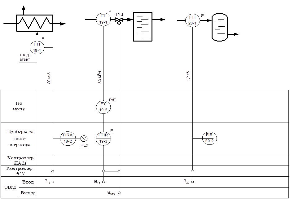 Функциональная схема контроля. Функциональная схема системы автоматизации автоклава. Функциональная схема АСУ ТП электрообессоливающей установки. ФСА функциональная схема автоматизации. Функциональная схема автоматизации сушильной части БДМ на базе ПТК.