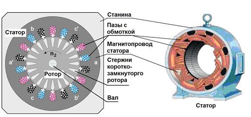 Обмотка ротора асинхронного двигателя