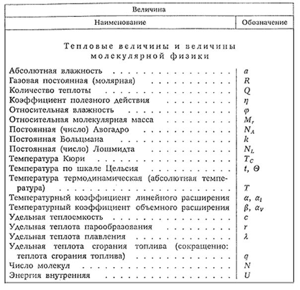 Какими буквами обозначается в физике. Физические буквенные обозначения. Буквенное обозначение физических величин в физике. Физика буквенные обозначения таблица. Обозначение букв по физике 10 класс.