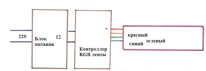 Подключение RGB ленты через контроллер
