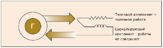 Тепловой компонент = полезная работа, циркулирующий компонент работы не совершает
