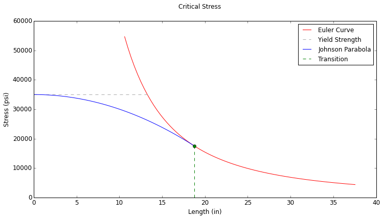 Euler Curve