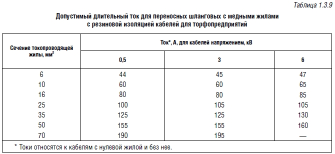 Длительный ток