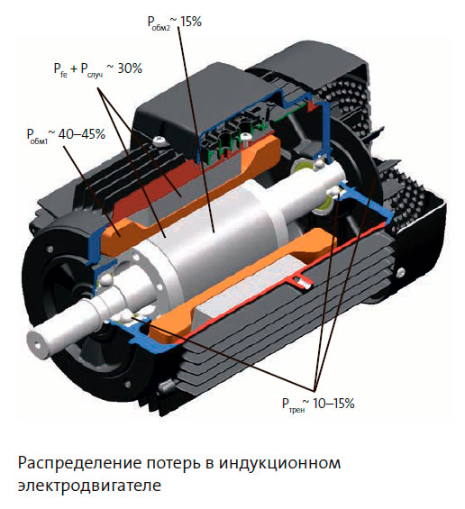 Что значит индукционный двигатель