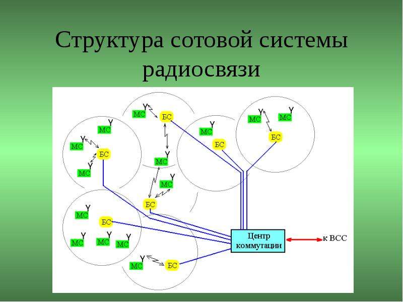 Связь перевод. Сотовая структура системы. Сети подвижной радиосвязи. Системы сотовой подвижной радиосвязи.. Структура системы радиосвязи.