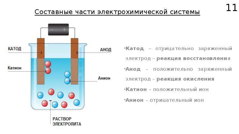 Катод положительный или отрицательный