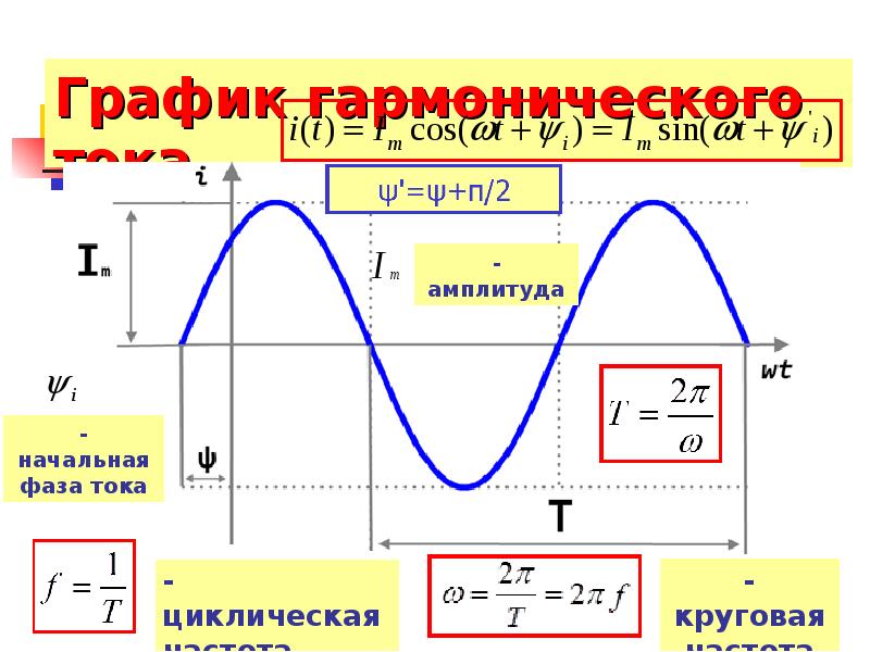 Амплитуда напряжения тока