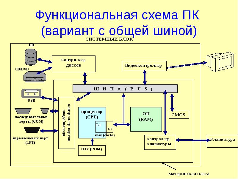 Схема компьютерной системы