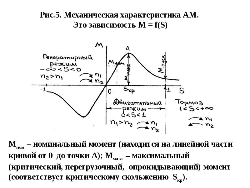 Критический момент. Механическая характеристика асинхронной машины. Устойчивый участок механической характеристики асинхронной машины. Механическая характеристика электродвигателя это зависимость. Формула механической характеристики асинхронной машины.