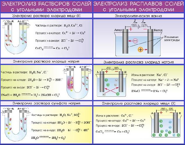 Презентация электролиз растворов и расплавов 11 класс