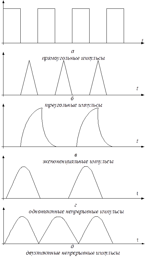Виды импульсов. Формы импульсного тока. Формы электрических импульсов. Формы импульсных токов. Импульсный ток низкой частоты формы импульсов.