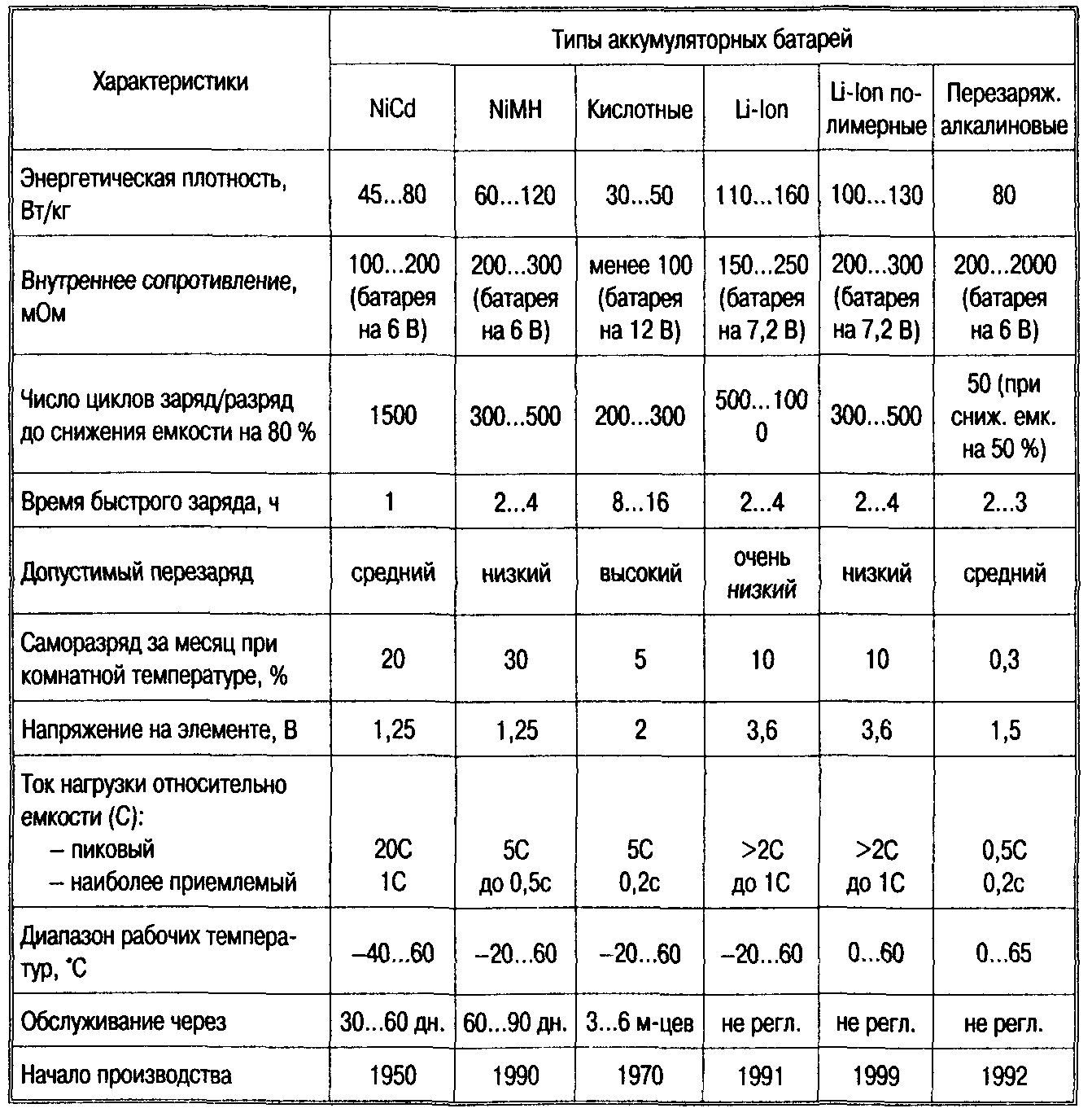 Расчет внутреннего сопротивления аккумулятора