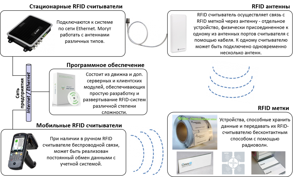 Cхема работы RFID-метки