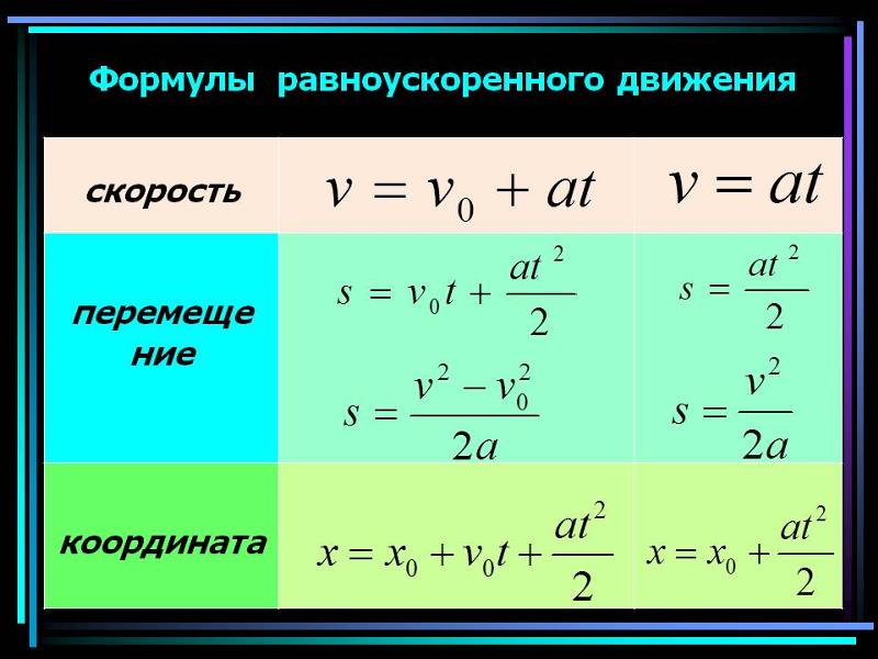 Найти скорость в момент начала движения. Формула скорости при равноускоренном движении в физике. Формула скорости равноускоренного движения. Формула нахождения скорости при равноускоренном движении. Формула равноускоренного движения без начальной скорости.