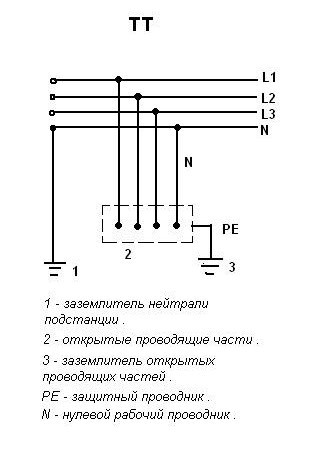 Система тт. Система заземления ТТ схема. Заземление TN-C-S схема подключения. Тип заземления TN-S схема подключения. Схема подключения заземления TT.