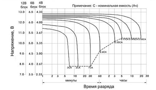 Рассчитать ток заряда аккумулятора