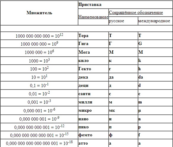 Сколько ом в градусах. Омы килоомы МЕГАОМЫ таблица. Сколько килоом в 1 МЕГАОМЕ таблица. Единицы измерения сопротивления. Омы таблица измерения.