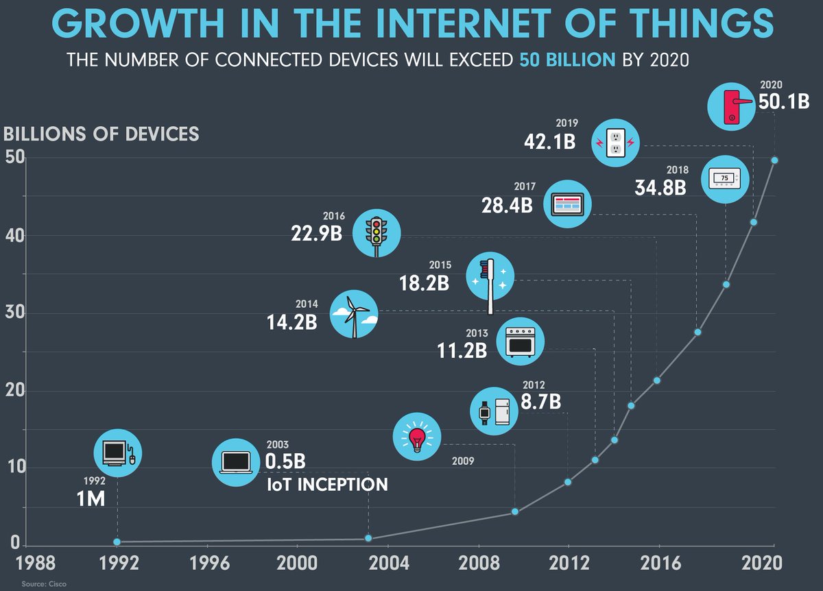 2008 2014 2016 2020 годы. Интернет вещей. Развитие интернета вещей. Рост рынка IOT. Интернет вещей (Internet of things, IOT).