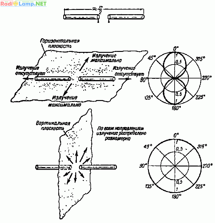 Диаграммы направленности полуволнового вибратора