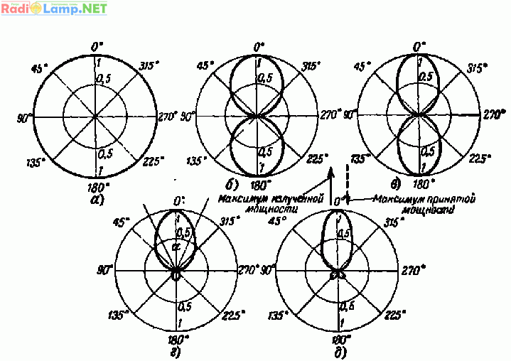 Различные формы диаграмм направленности УКВ антенн