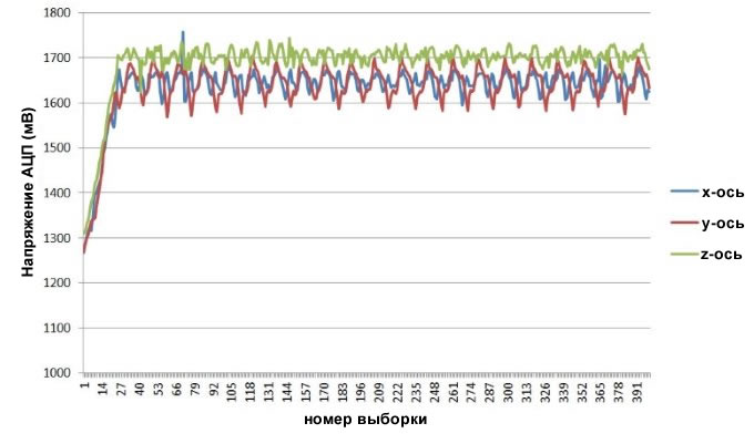 Данный график демонстрирует данные трехосевого акселерометра, оцифрованные с помощью встроенного АЦП микроконтроллера