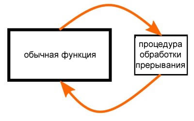 Программы микроконтроллера, написанные на C, организованы в функции. Прерывание заставляет выполение программы «переходить» в процедуру обработки прервывания (ISR), и после того, как ISR завершил выполение своих задач, процессор возвращается к функции, которая выполнялась, когда произошло прерывание.