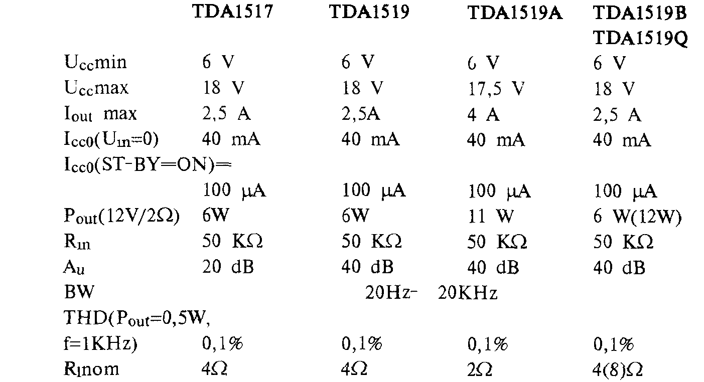 Основные параметры микросхем TDA1517, TDA1519
