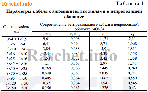 Таблицы 11 ГОСТ 28249-93 - Параметры кабеля с алюминиевыми жилами в непроводящей оболочке