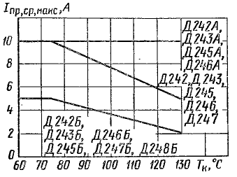 Зависимость допустимого прямого тока от температуры